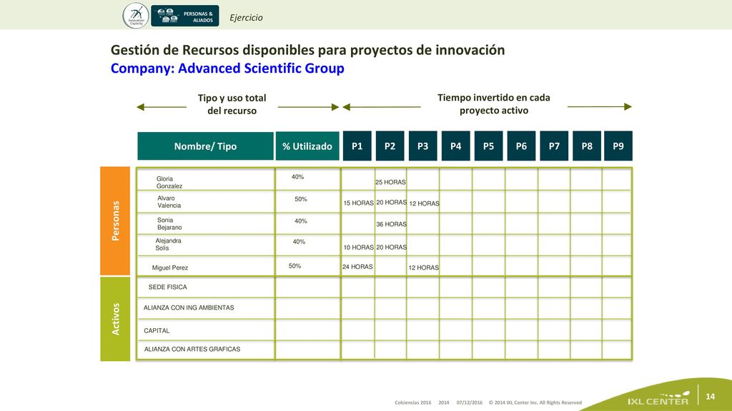 Tipo y uso total del recurso Tiempo invertido en cada proyecto activo