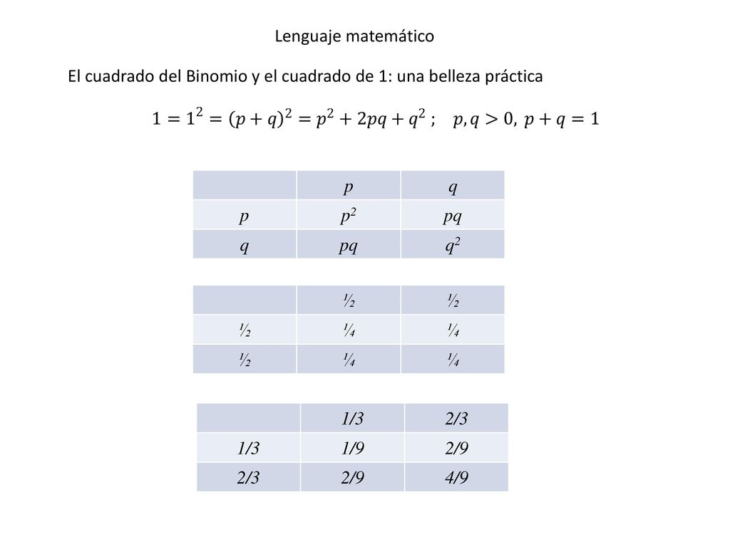 Lenguaje matemático El cuadrado del Binomio y el cuadrado de 1: una belleza práctica. p. q. p2.