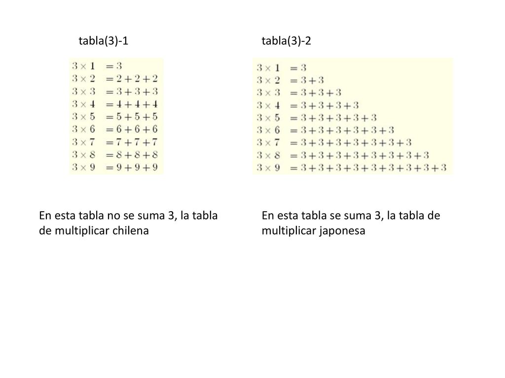 tabla(3)-1 tabla(3)-2. En esta tabla no se suma 3, la tabla de multiplicar chilena.