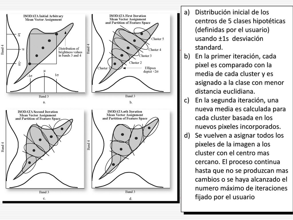 Distribución inicial de los centros de 5 clases hipotéticas (definidas por el usuario) usando ±1s desviación standard.