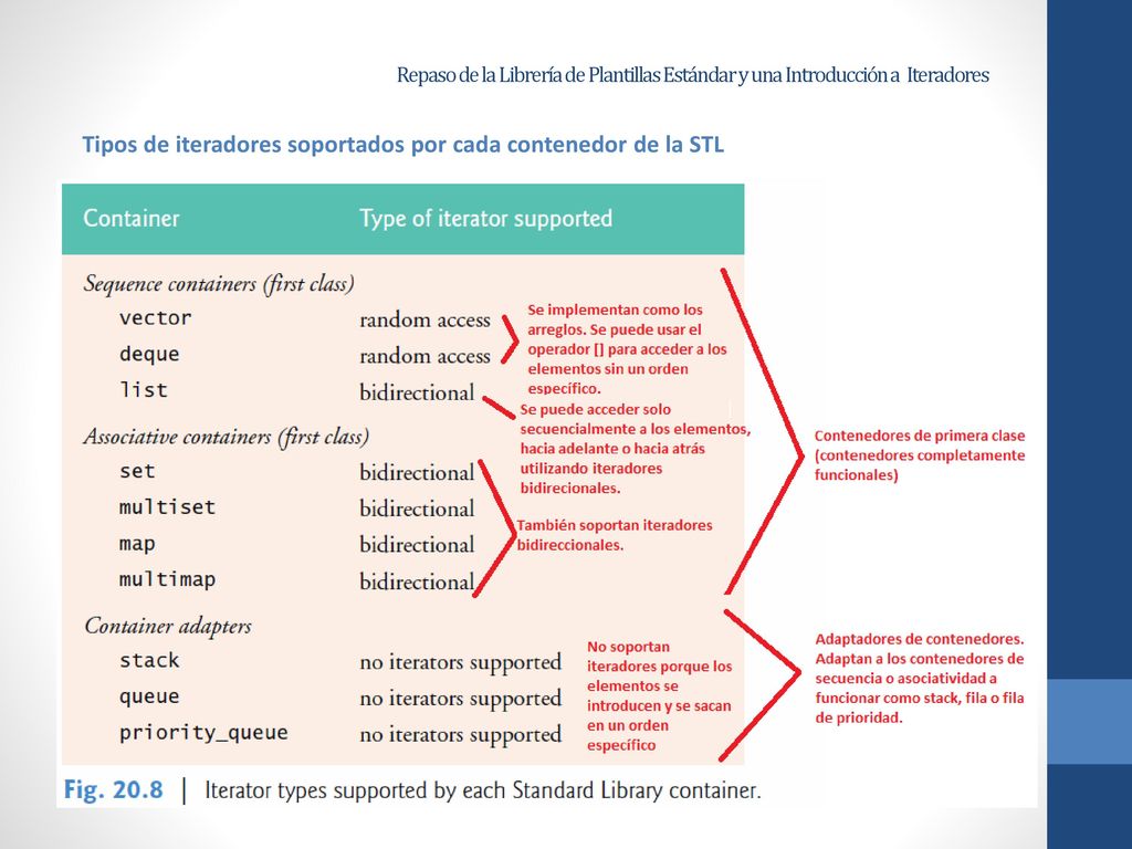Tipos de iteradores soportados por cada contenedor de la STL