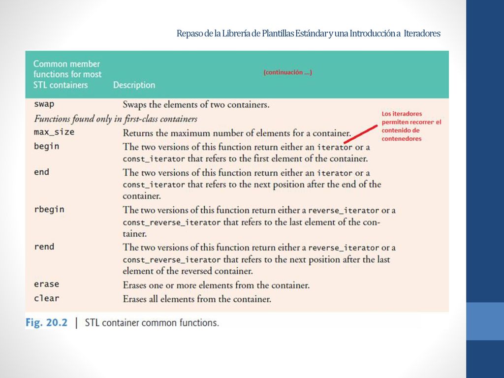 Repaso de la Librería de Plantillas Estándar y una Introducción a Iteradores