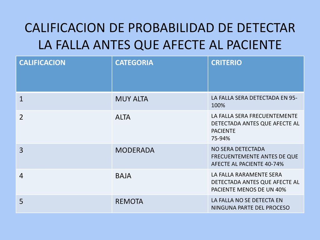 CALIFICACION DE PROBABILIDAD DE DETECTAR LA FALLA ANTES QUE AFECTE AL PACIENTE