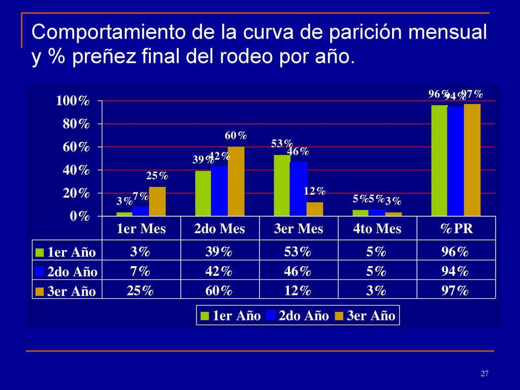 Comportamiento de la curva de parición mensual y % preñez final del rodeo por año.
