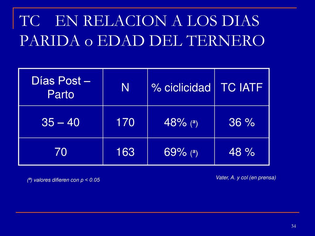 TC EN RELACION A LOS DIAS PARIDA o EDAD DEL TERNERO