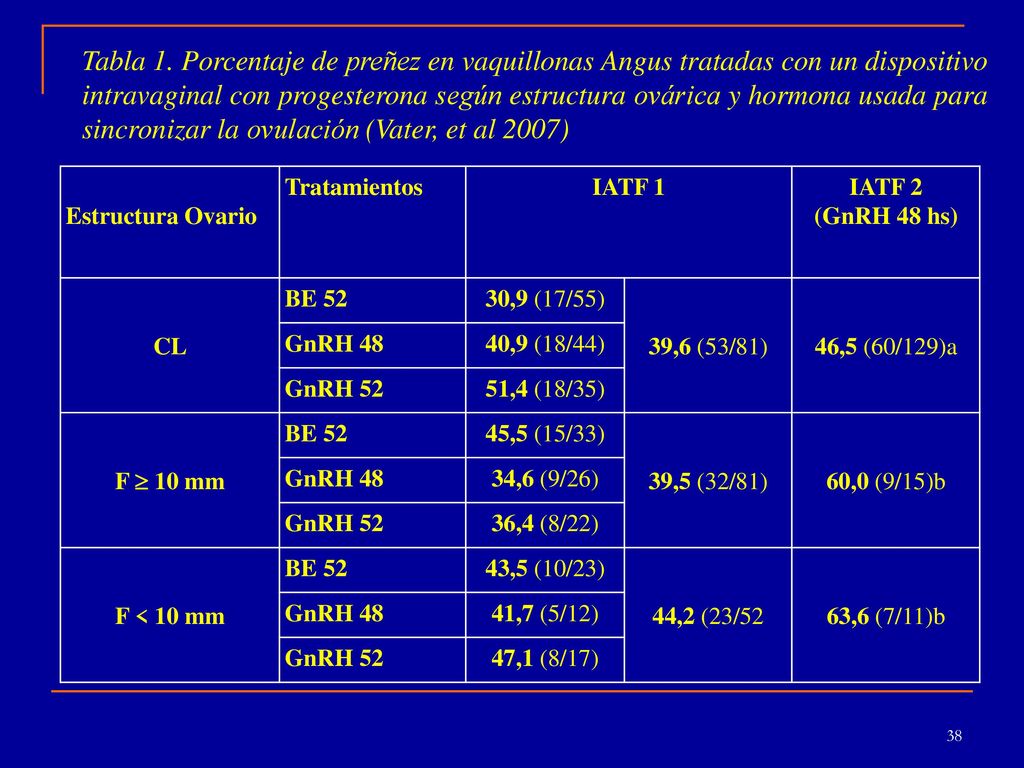 Tabla 1. Porcentaje de preñez en vaquillonas Angus tratadas con un dispositivo intravaginal con progesterona según estructura ovárica y hormona usada para sincronizar la ovulación (Vater, et al 2007)