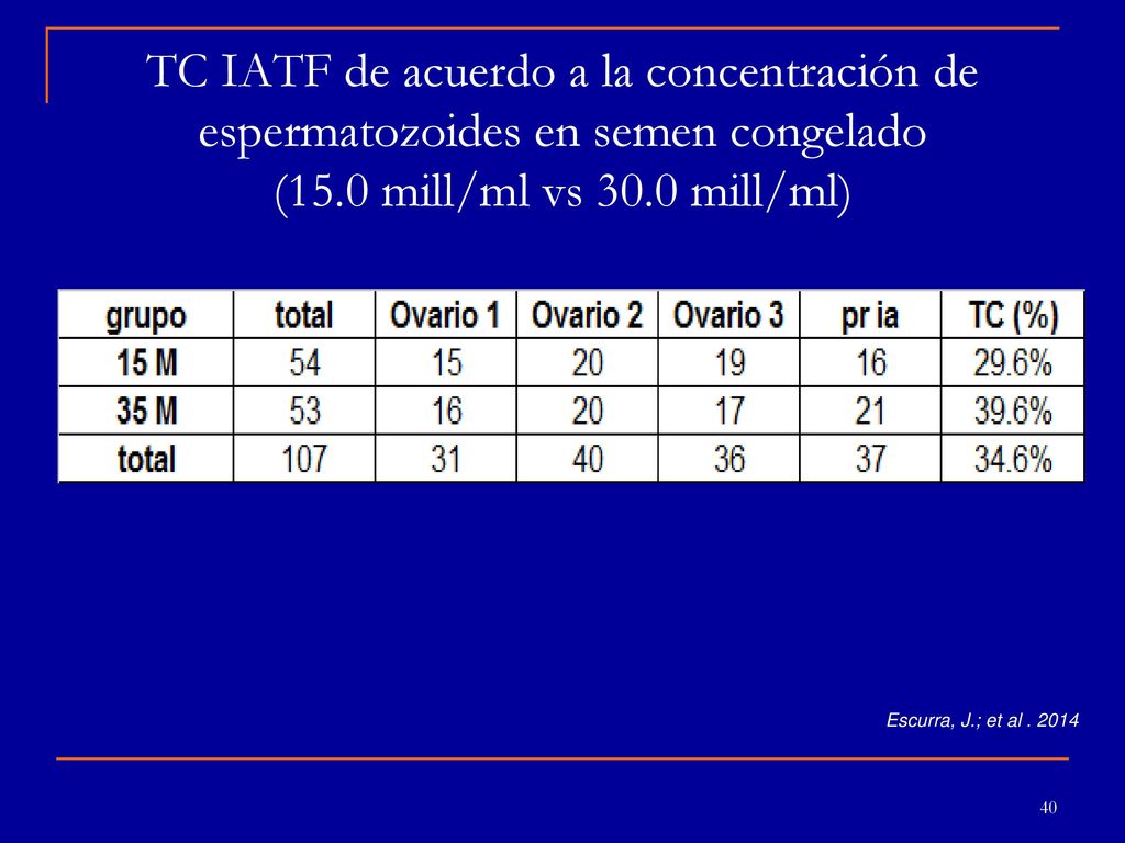 TC IATF de acuerdo a la concentración de espermatozoides en semen congelado (15.0 mill/ml vs 30.0 mill/ml)