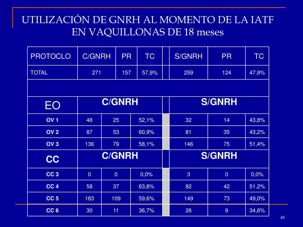 UTILIZACIÓN DE GNRH AL MOMENTO DE LA IATF EN VAQUILLONAS DE 18 meses
