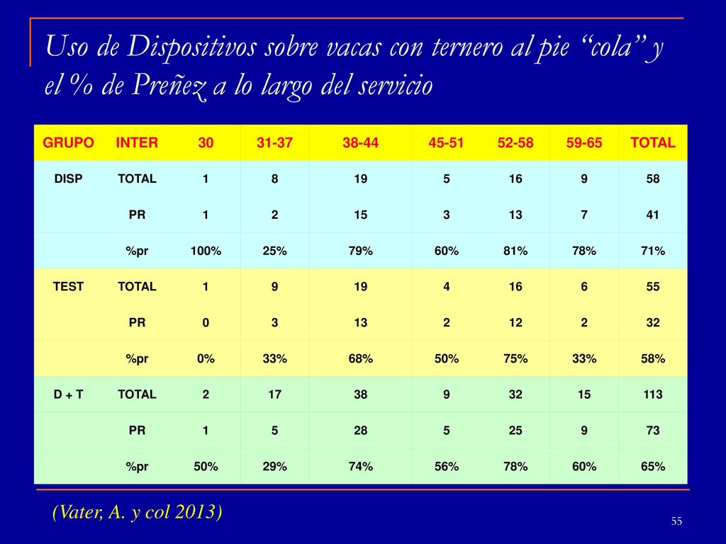 Uso de Dispositivos sobre vacas con ternero al pie cola y el % de Preñez a lo largo del servicio