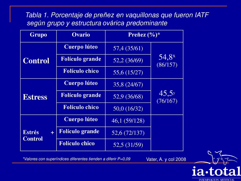 Tabla 1. Porcentaje de preñez en vaquillonas que fueron IATF