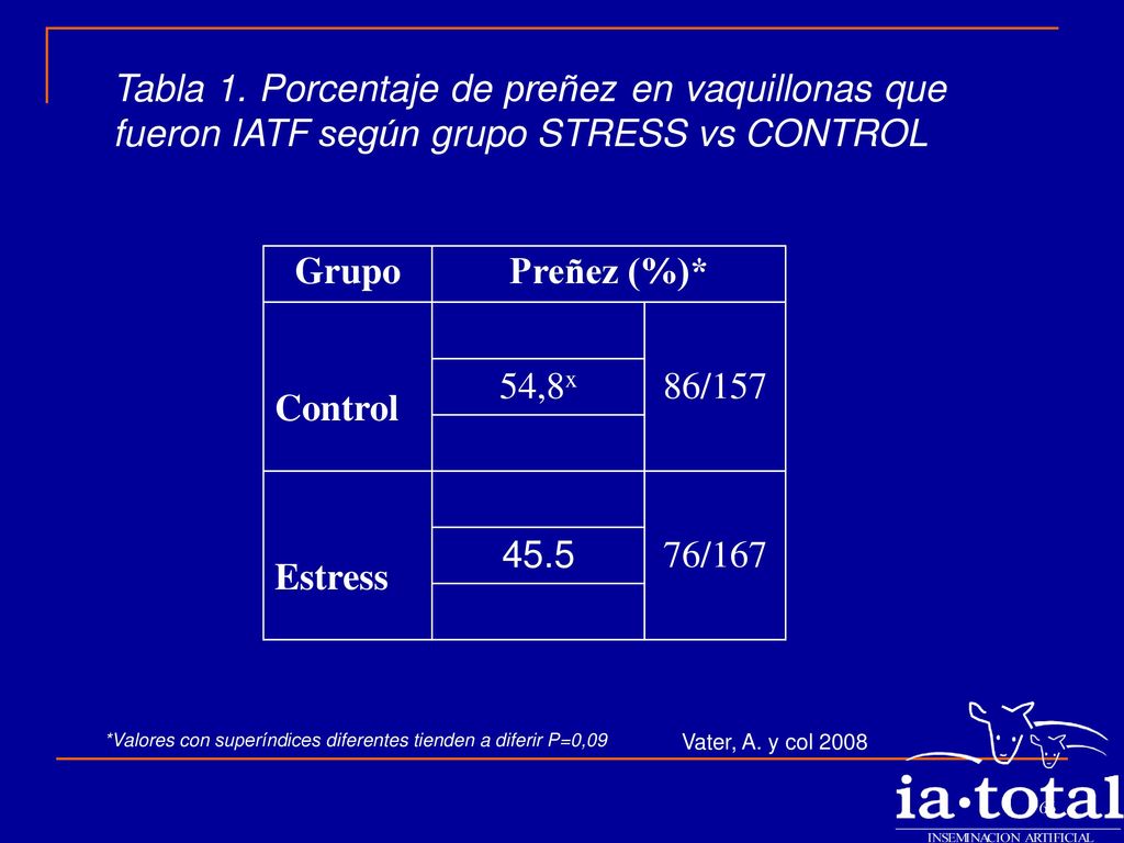 Tabla 1. Porcentaje de preñez en vaquillonas que fueron IATF según grupo STRESS vs CONTROL