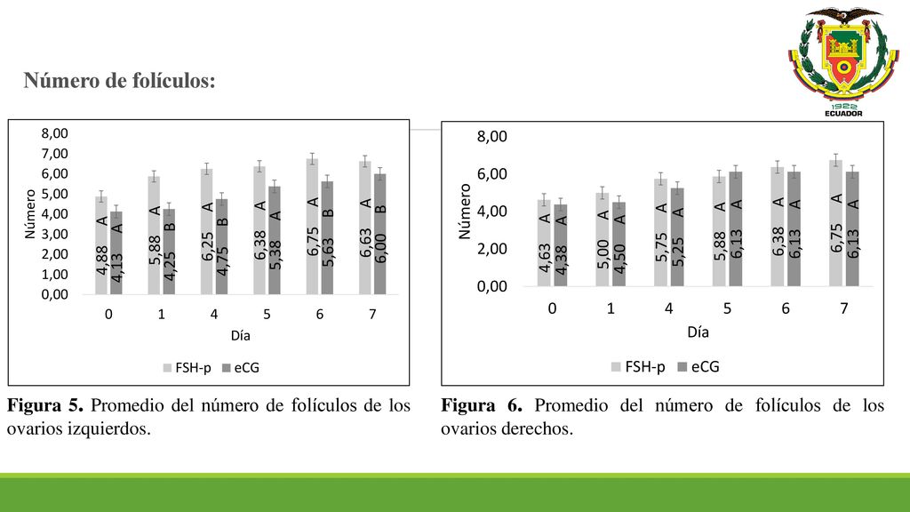 Número de folículos: Figura 5. Promedio del número de folículos de los ovarios izquierdos.