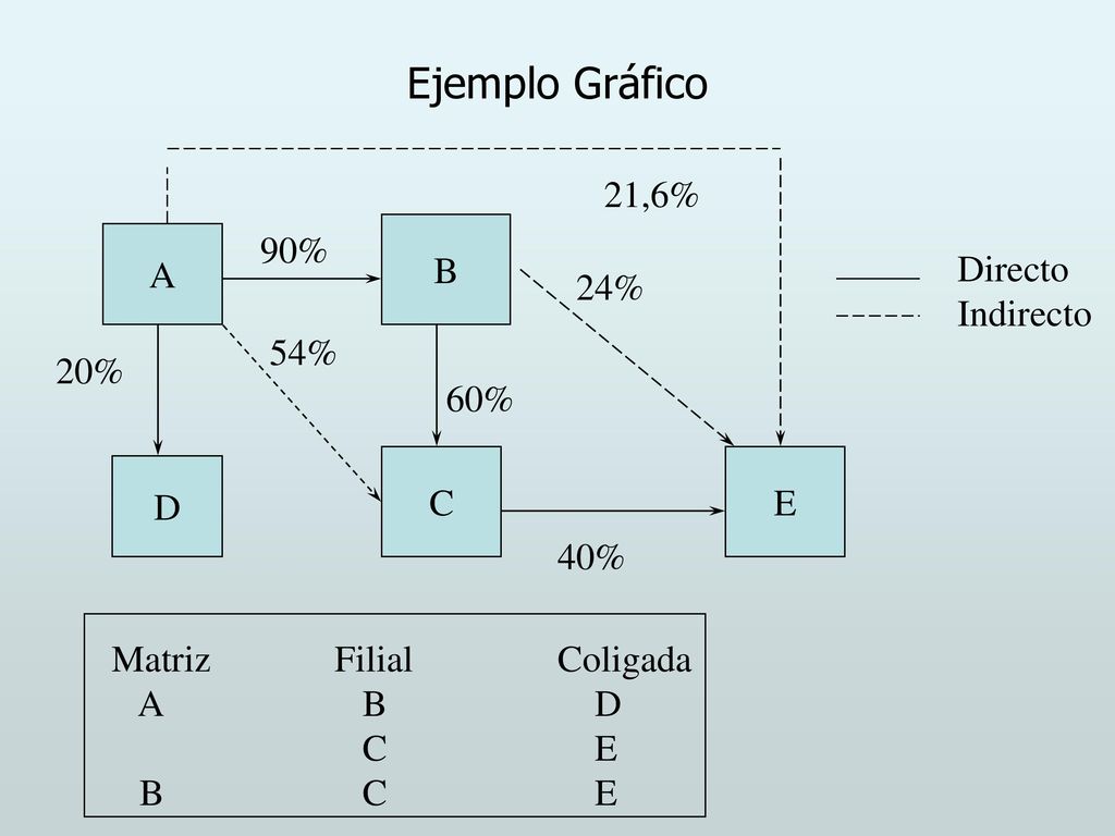 Ejemplo Gráfico 21,6% B A 90% Directo Indirecto 24% 54% 20% 60% C E D