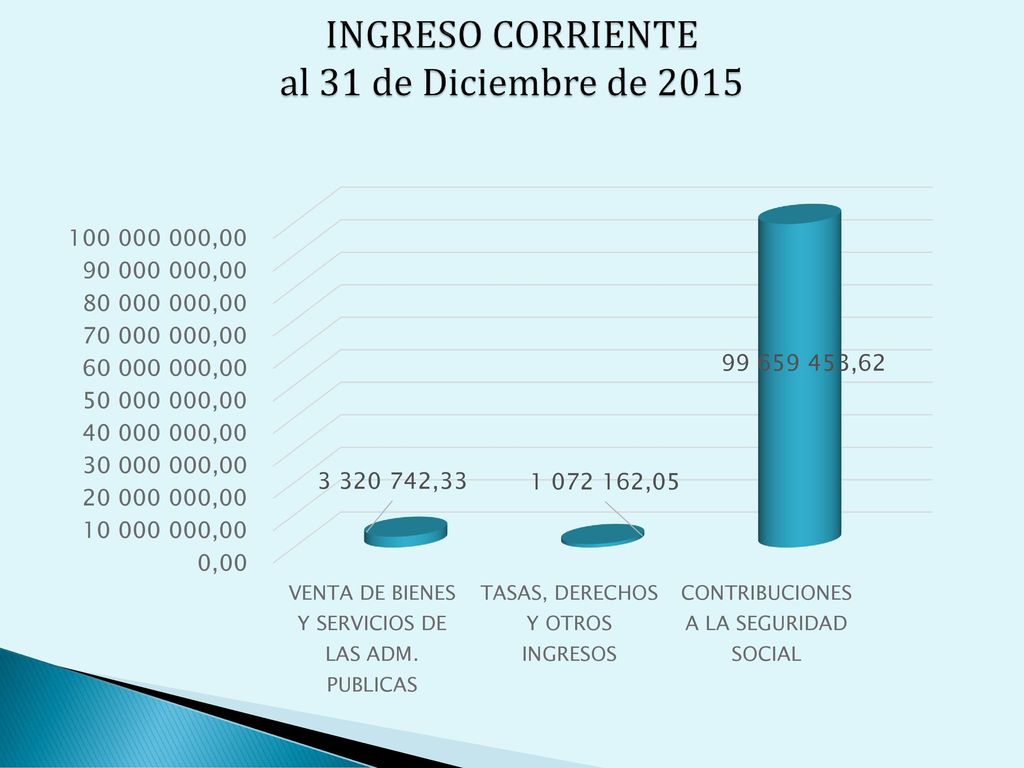 INGRESO CORRIENTE al 31 de Diciembre de 2015