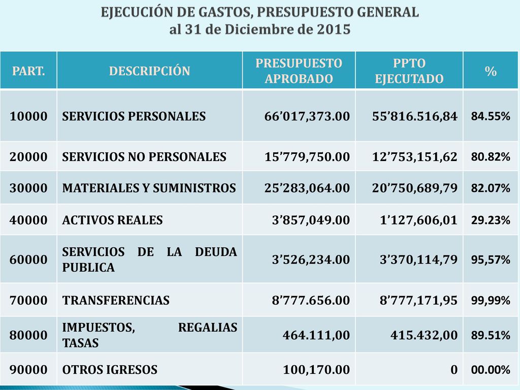 EJECUCIÓN DE GASTOS, PRESUPUESTO GENERAL al 31 de Diciembre de 2015