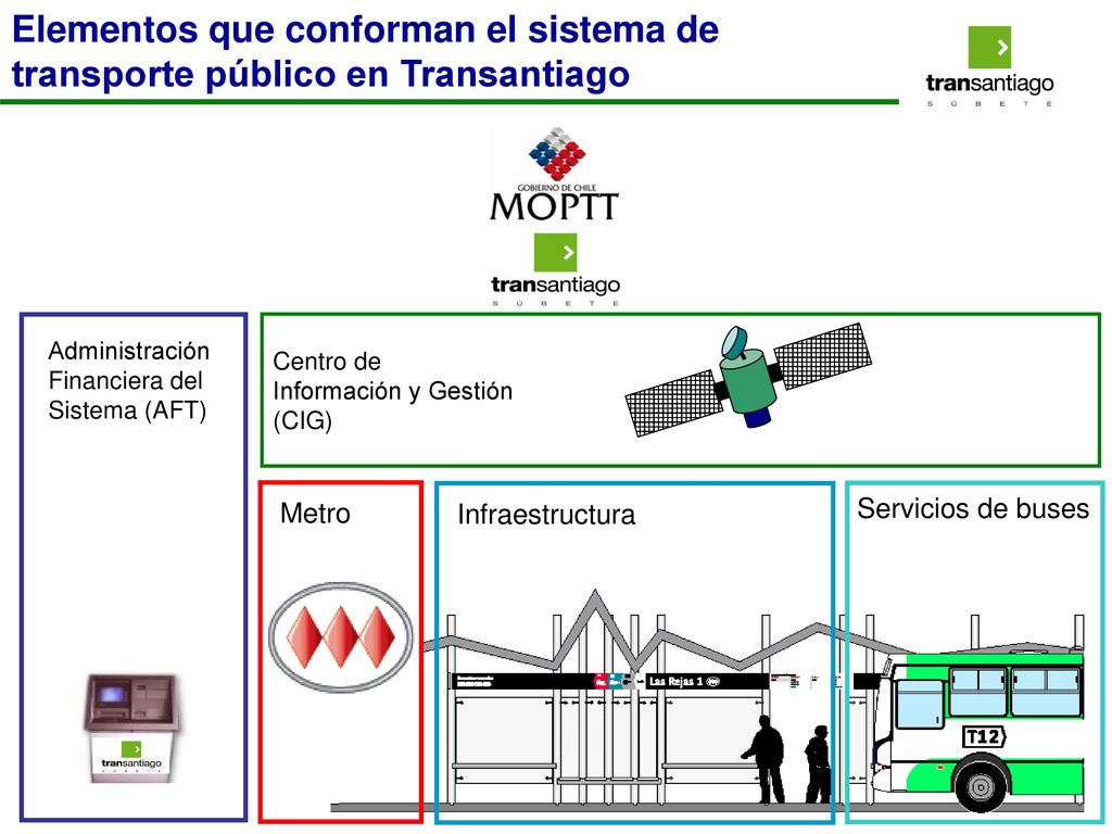 Elementos que conforman el sistema de transporte público en Transantiago