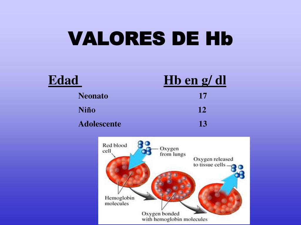 VALORES DE Hb Edad Hb en g/ dl Neonato 17 Niño 12 Adolescente 13