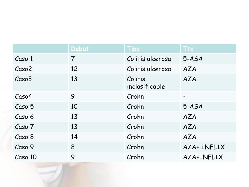Debut Tipo. Tto. Caso Colitis ulcerosa. 5-ASA. Caso AZA. Caso Colitis inclasificable.