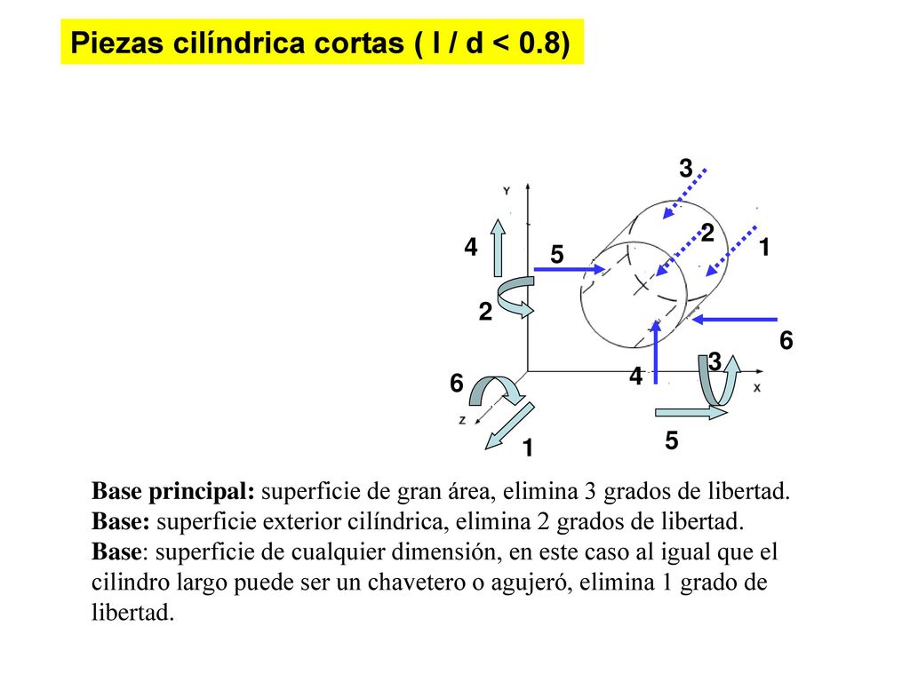 Piezas cilíndrica cortas ( l / d < 0.8)