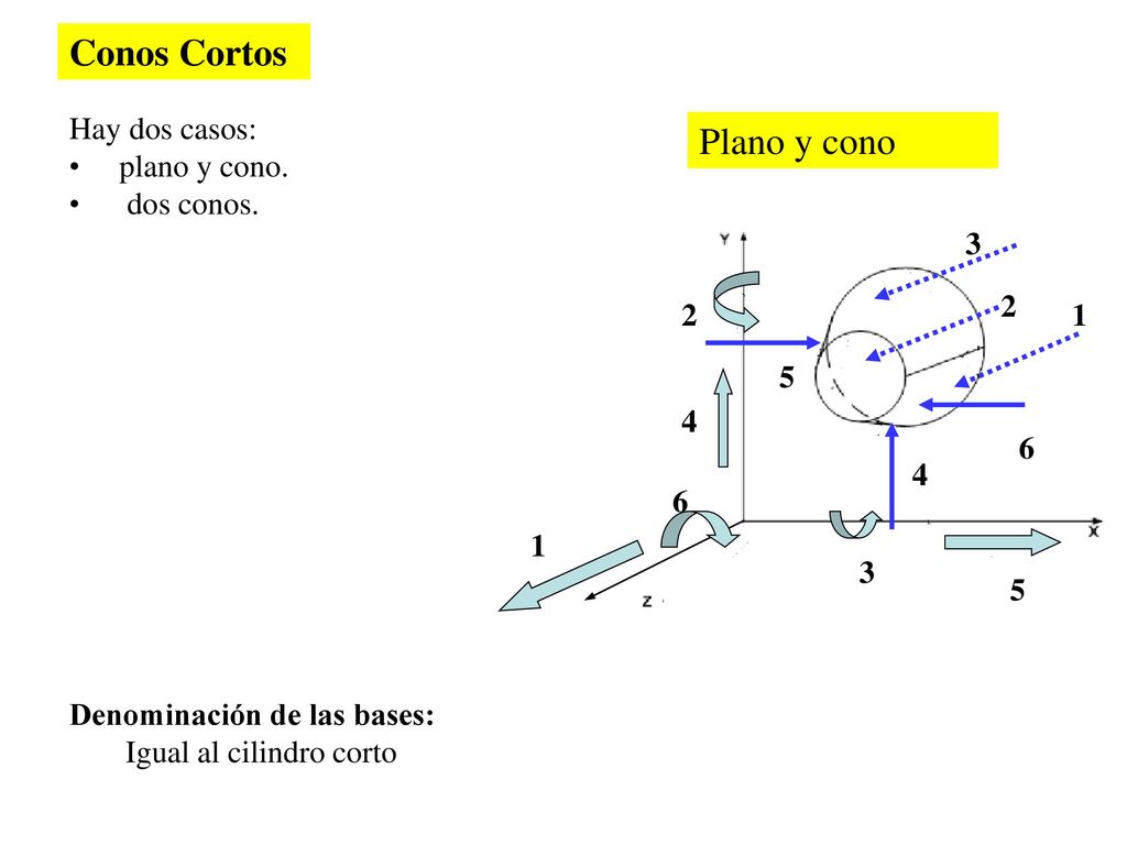 Conos Cortos Plano y cono Hay dos casos: plano y cono. dos conos. 3 2