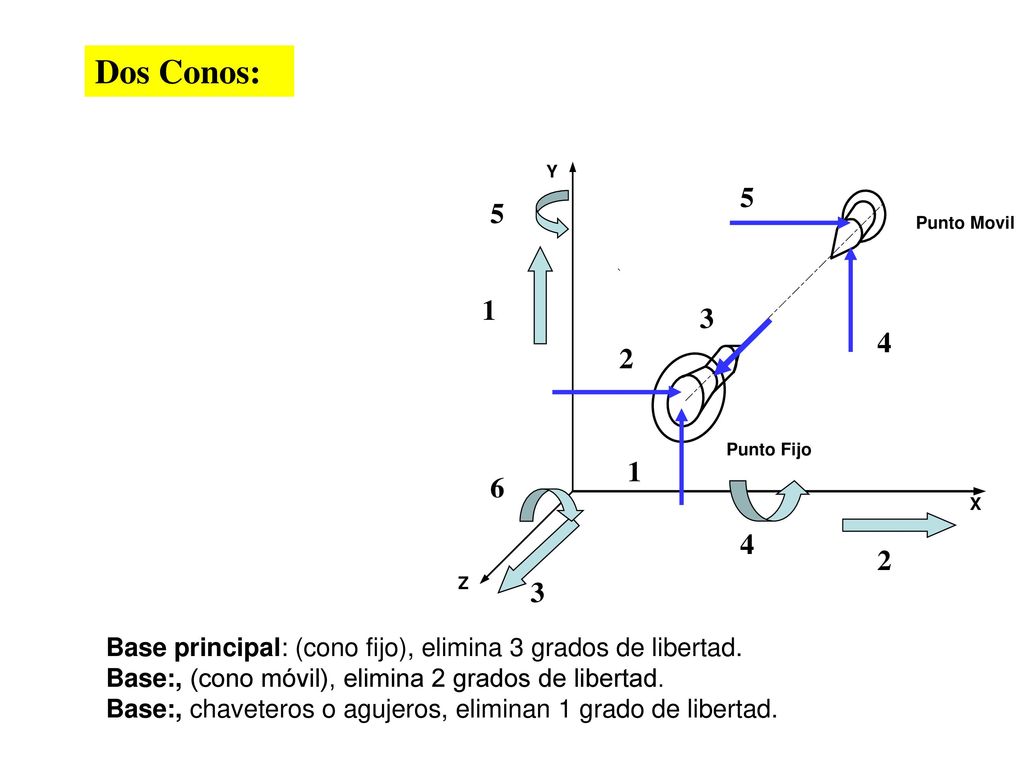 Dos Conos: Base principal: (cono fijo), elimina 3 grados de libertad.