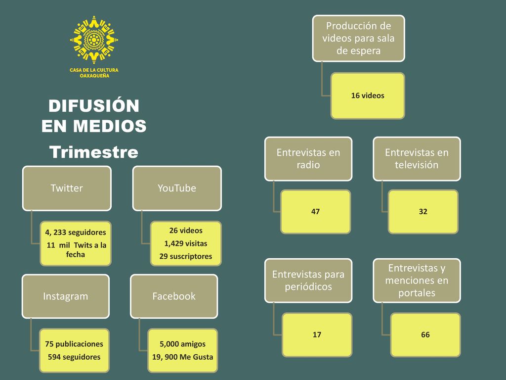 DIFUSIÓN EN MEDIOS Trimestre Producción de videos para sala de espera