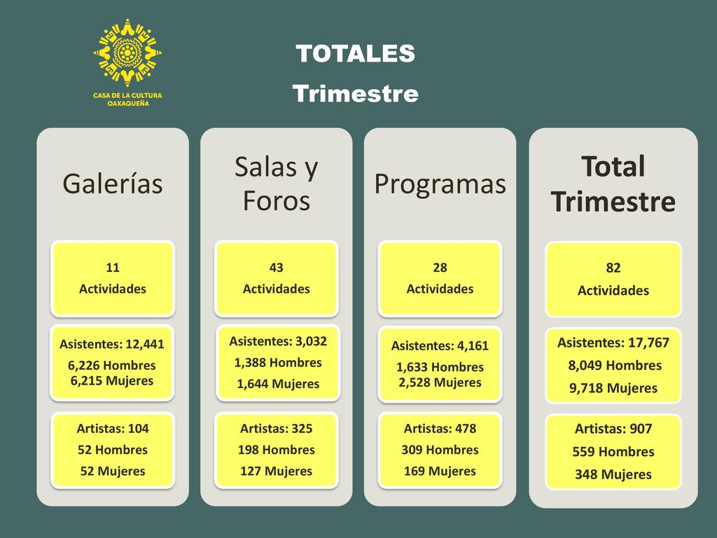 Total Trimestre Galerías Salas y Foros Programas TOTALES Trimestre 82