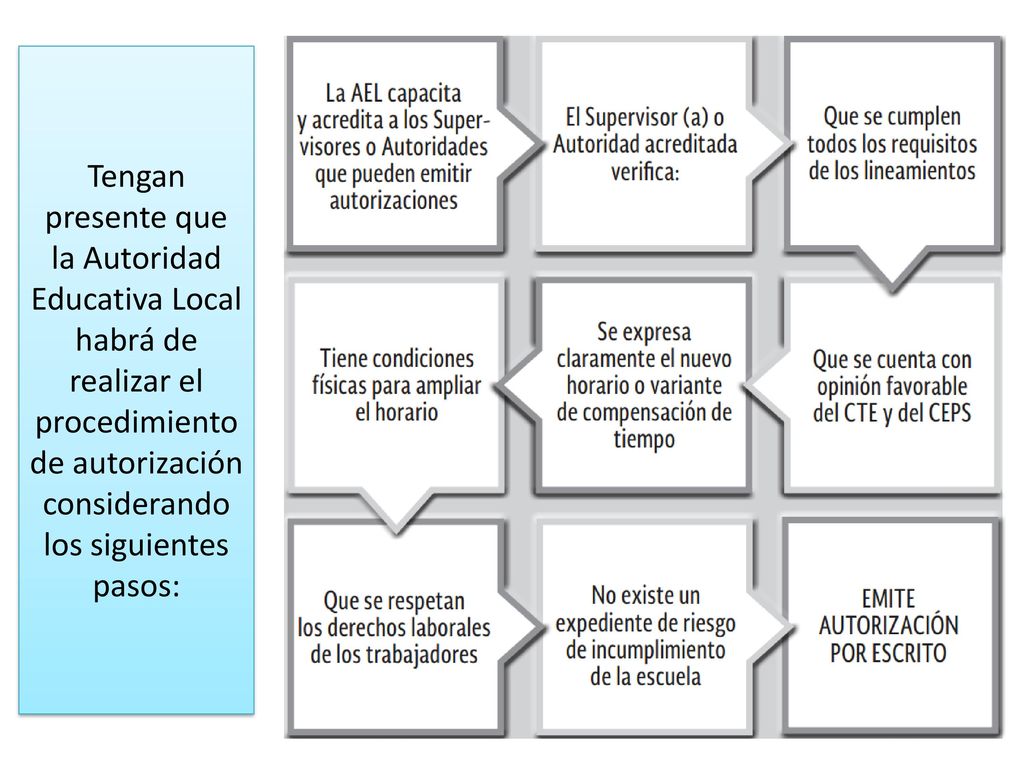 Tengan presente que la Autoridad Educativa Local habrá de realizar el procedimiento de autorización considerando los siguientes pasos: