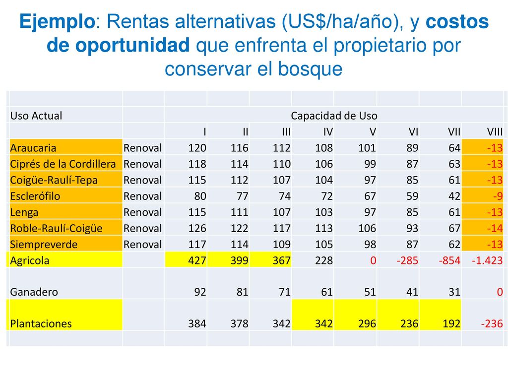 Ejemplo: Rentas alternativas (US$/ha/año), y costos de oportunidad que enfrenta el propietario por conservar el bosque