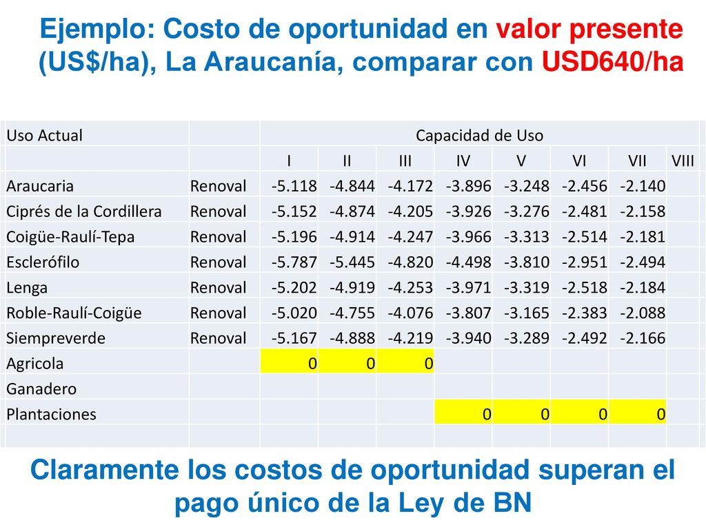 Ejemplo: Costo de oportunidad en valor presente (US$/ha), La Araucanía, comparar con USD640/ha