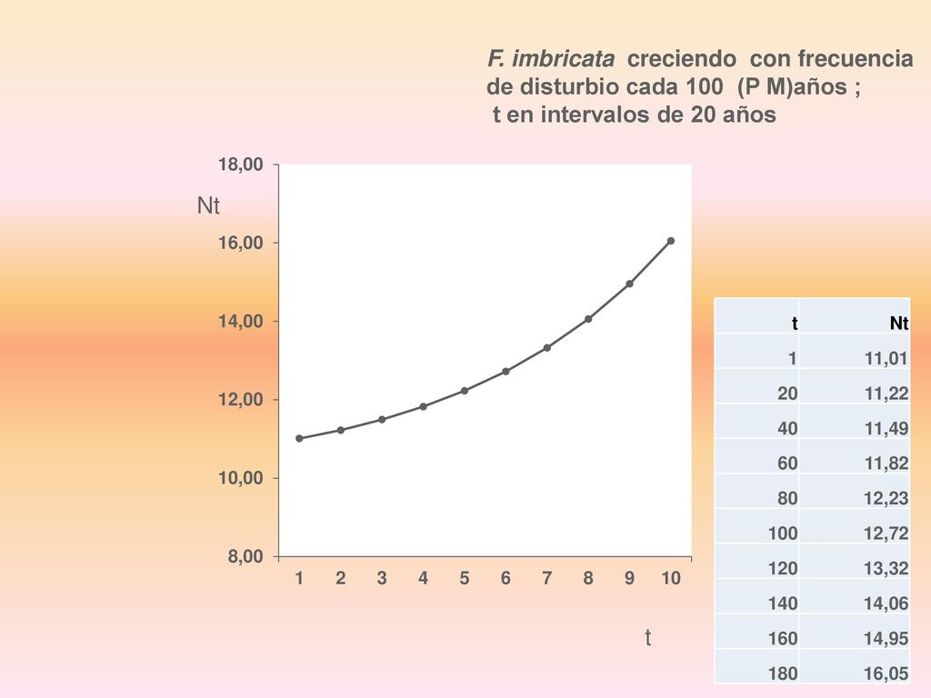 F. imbricata creciendo con frecuencia de disturbio cada 100 (P M)años ;