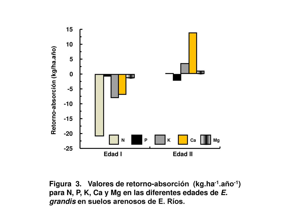 Retorno-absorción (kg/ha.año) N. P. K. Ca. Mg Edad I.