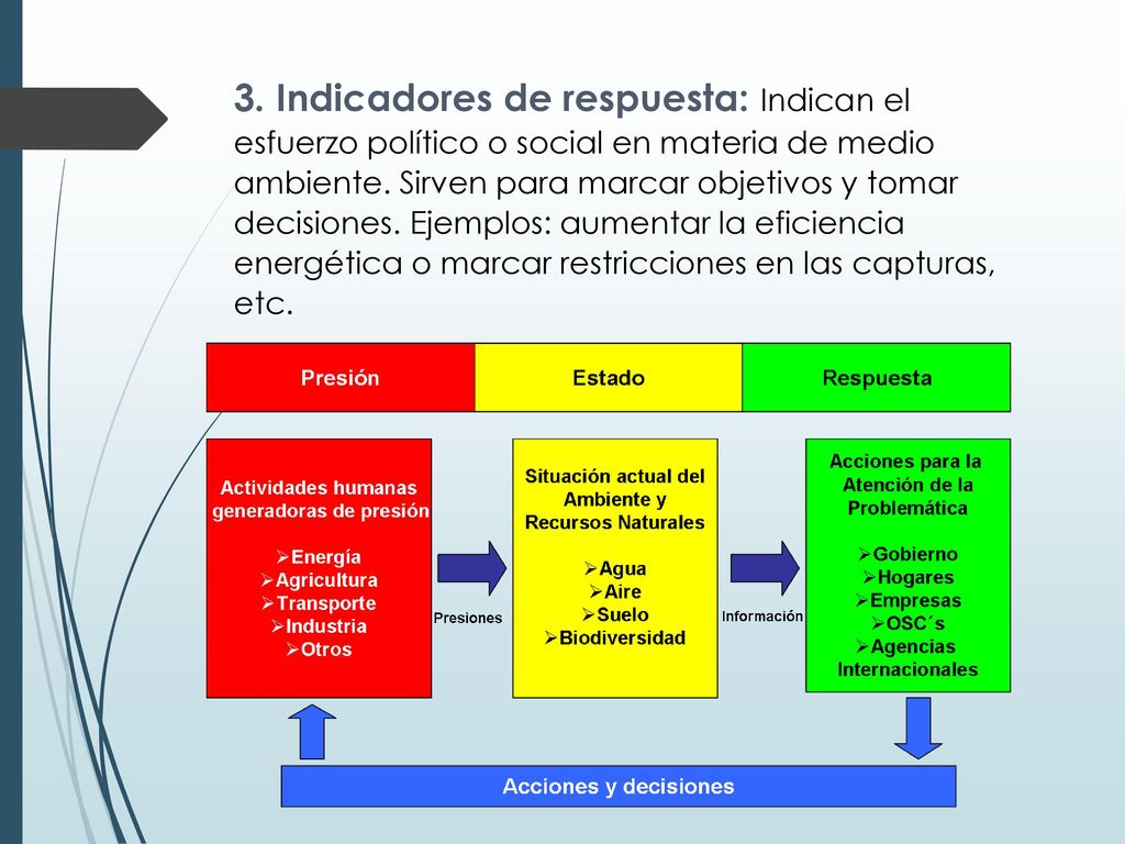 3. Indicadores de respuesta: Indican el esfuerzo político o social en materia de medio ambiente.