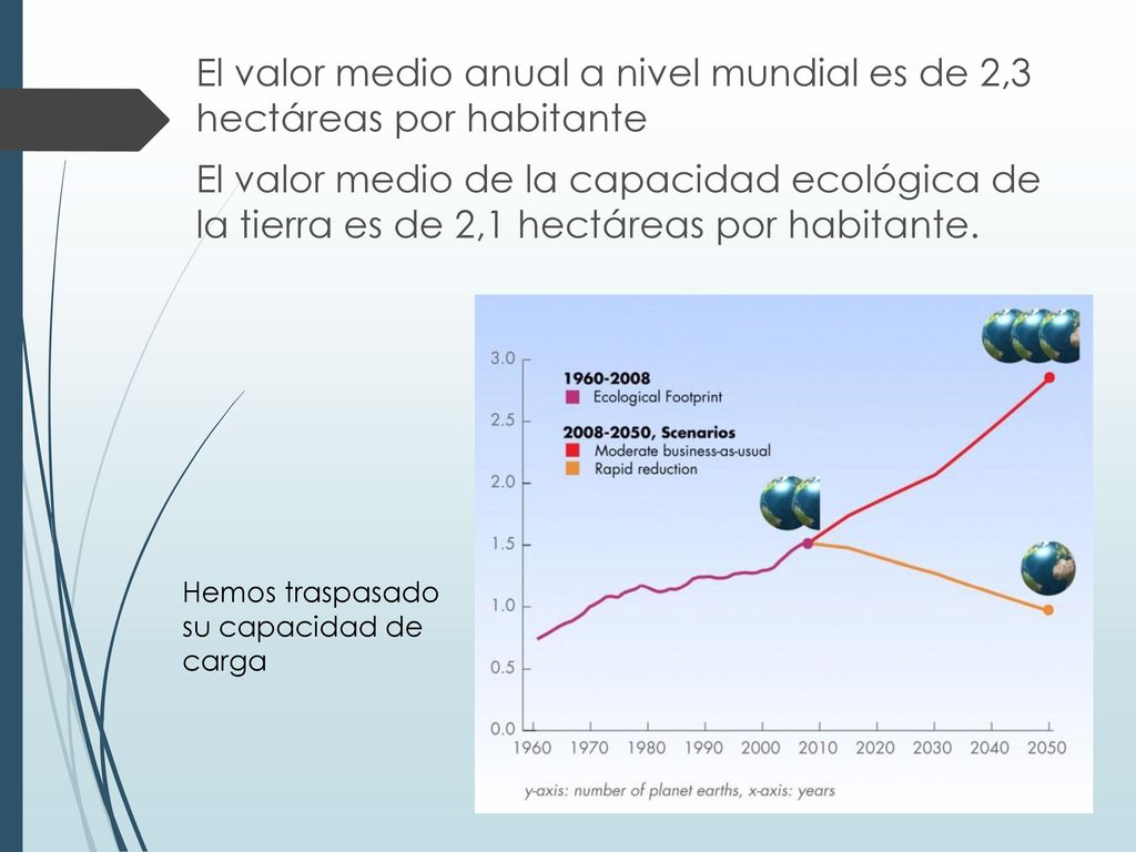 El valor medio anual a nivel mundial es de 2,3 hectáreas por habitante El valor medio de la capacidad ecológica de la tierra es de 2,1 hectáreas por habitante.