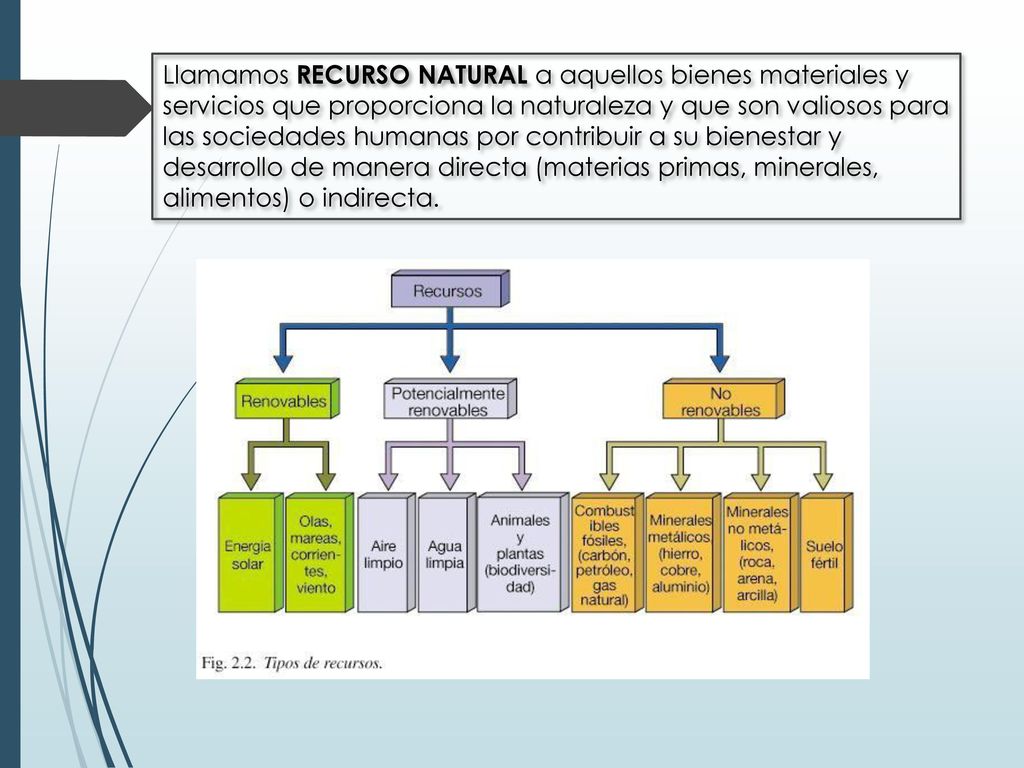 Llamamos RECURSO NATURAL a aquellos bienes materiales y servicios que proporciona la naturaleza y que son valiosos para las sociedades humanas por contribuir a su bienestar y desarrollo de manera directa (materias primas, minerales, alimentos) o indirecta.