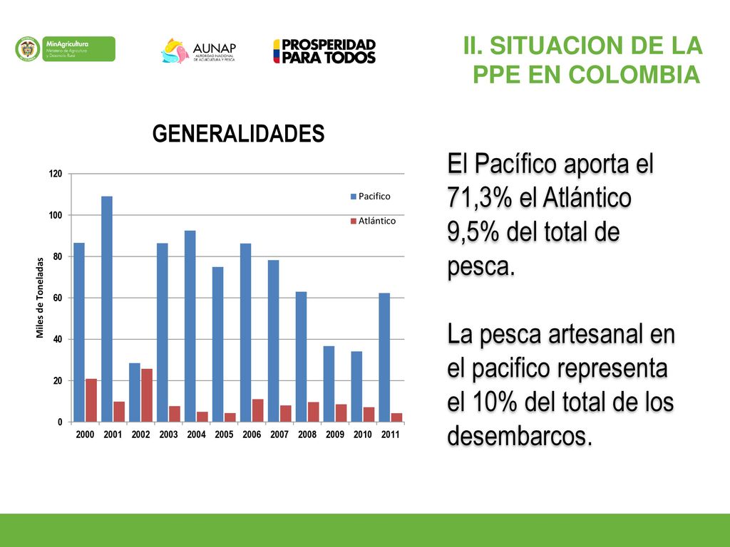 El Pacífico aporta el 71,3% el Atlántico 9,5% del total de pesca.