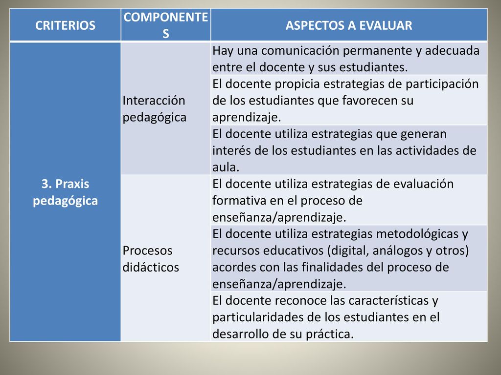 CRITERIOS COMPONENTES. ASPECTOS A EVALUAR. 3. Praxis pedagógica. Interacción pedagógica.