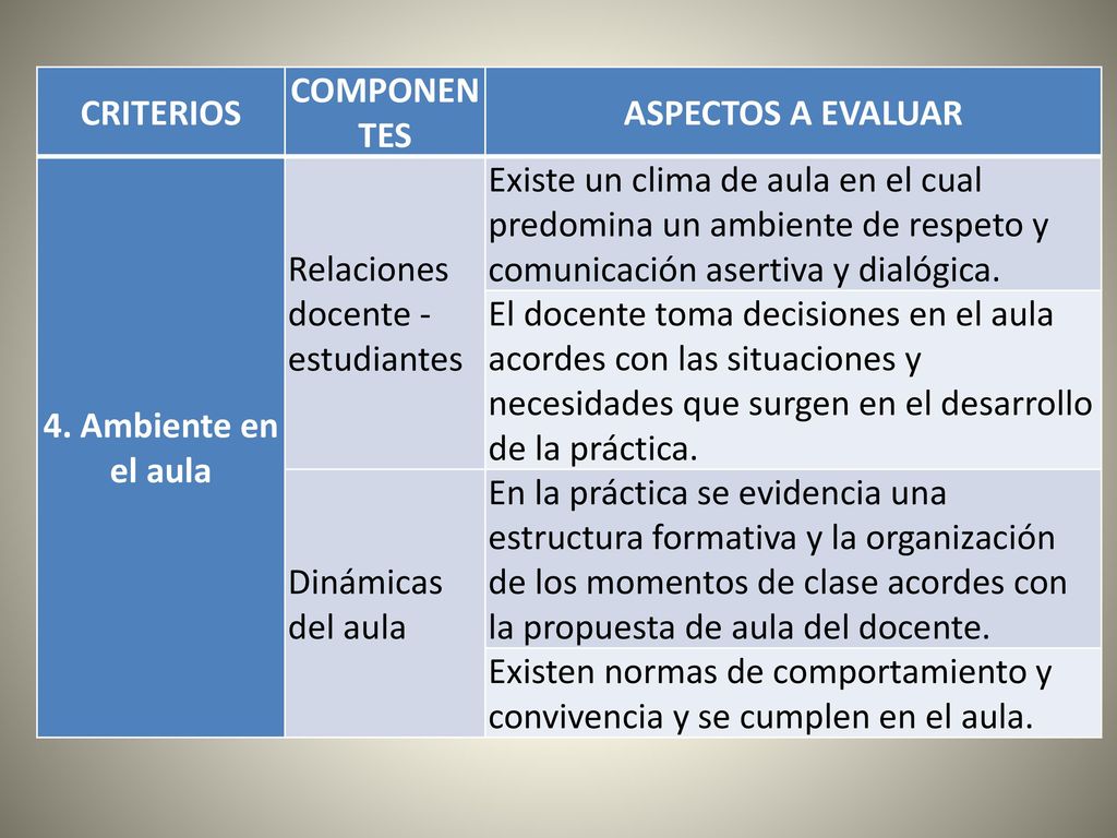 CRITERIOS COMPONENTES. ASPECTOS A EVALUAR. 4. Ambiente en el aula. Relaciones docente - estudiantes.