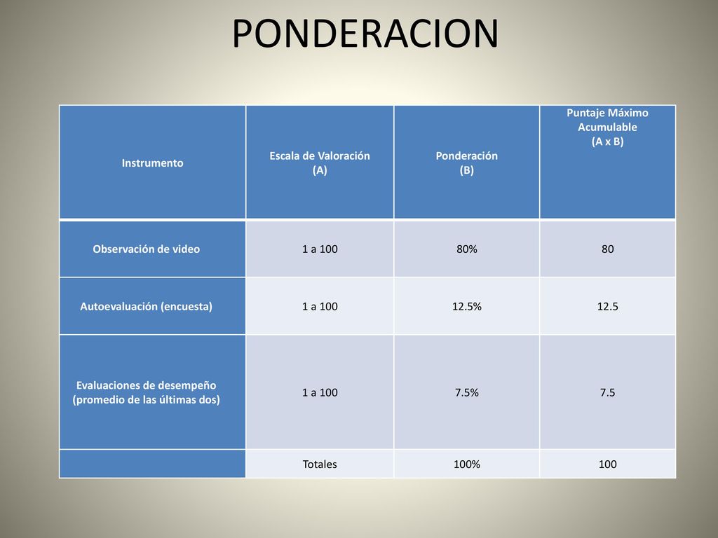 PONDERACION Instrumento Escala de Valoración (A) Ponderación (B)