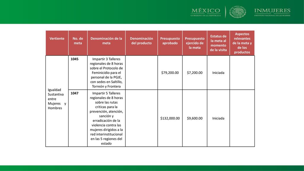 Denominación de la meta Denominación del producto Presupuesto aprobado