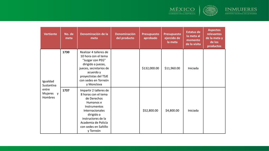 Denominación de la meta Denominación del producto Presupuesto aprobado