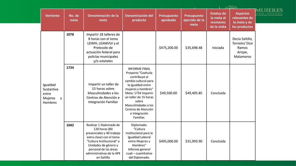 Denominación de la meta Denominación del producto Presupuesto aprobado