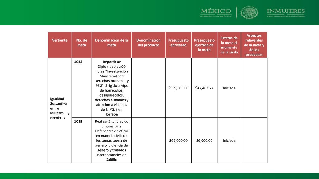 Denominación de la meta Denominación del producto Presupuesto aprobado