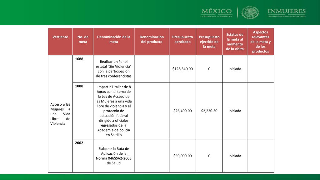 Denominación de la meta Denominación del producto Presupuesto aprobado