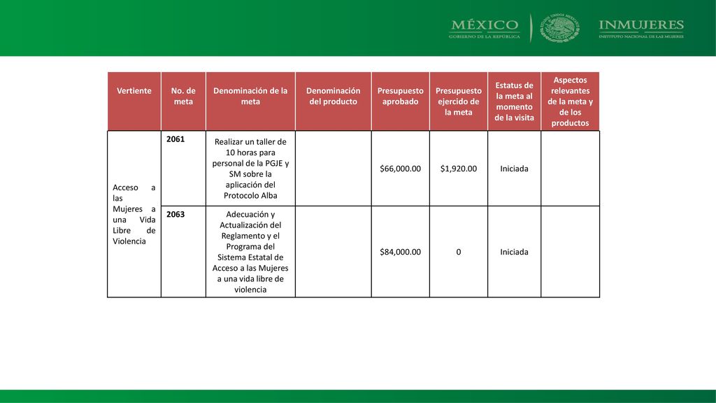 Denominación de la meta Denominación del producto Presupuesto aprobado
