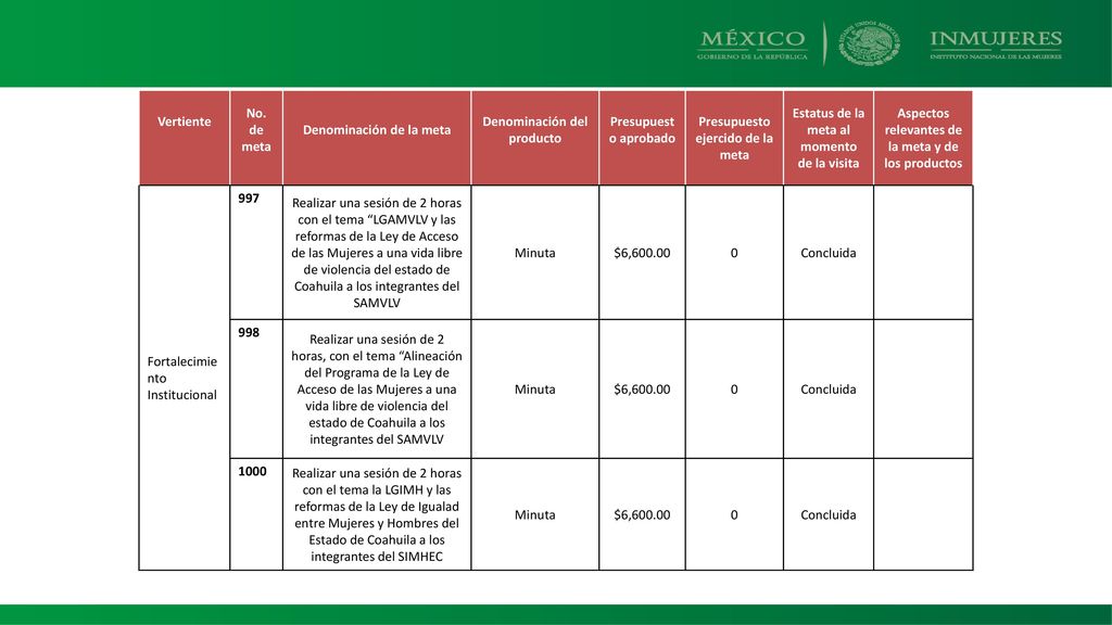 Denominación de la meta Denominación del producto Presupuesto aprobado
