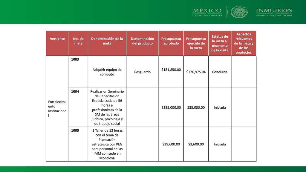 Denominación de la meta Denominación del producto Presupuesto aprobado