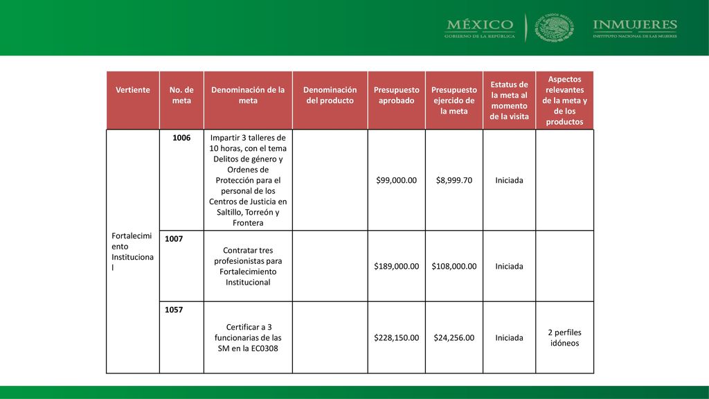 Denominación de la meta Denominación del producto Presupuesto aprobado