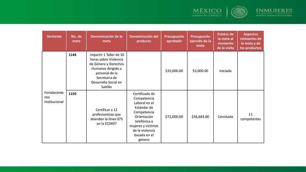 Denominación de la meta Denominación del producto Presupuesto aprobado