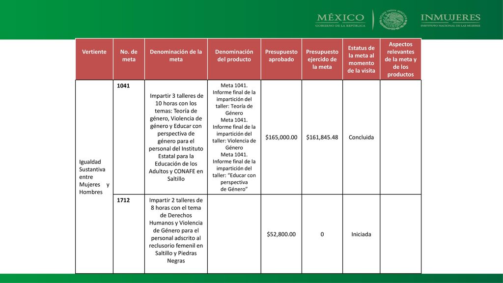 Denominación de la meta Denominación del producto Presupuesto aprobado